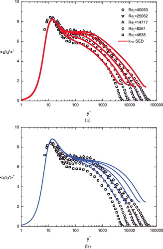 Figure 14. Comparison between Princeton TBL data (symbols) [Citation20] and model predictions (lines). (a) Modified k–ω equation using (Equation38(38) ); (b) original k–ω equation with η = 1.