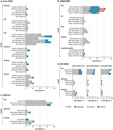 Figure 2. Solicited local reactions within 0 to 7 days of injection in four clinical trials evaluating heterologous vaccine regimens. a) Com-COV2, b) ARNCOMBI, c) SWITCH, and d) NIH DMID.