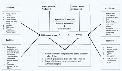Figure 7. Moderators of pricing and willingness to pay for weather derivatives and index insurance in agriculture.