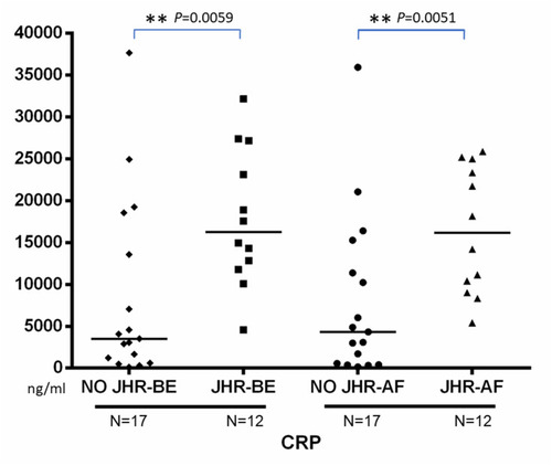 Figure 2 Changes in serum CRP levels before and after benzathine penicillin treatment among 12 syphilitic patients with the JHR and 17 without the JHR. **P< 0.01.