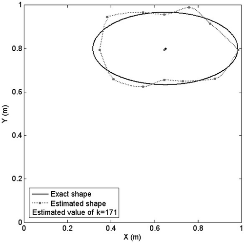 Figure 7. Elliptic inclusion identification with centre point (0.65, 0.8).