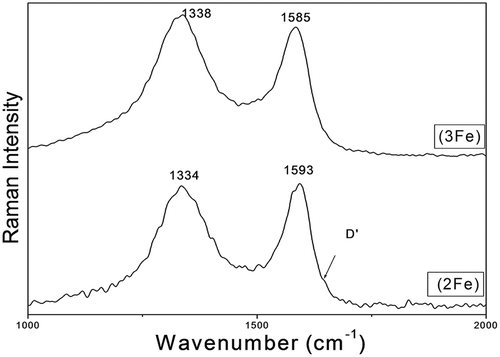 Figure 10. Raman spectra for samples 2Fe and 3Fe.