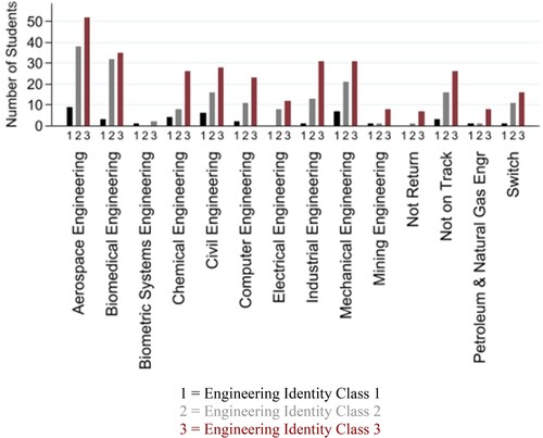 Figure 3. Engineering Identity Classification by Engineering Major.