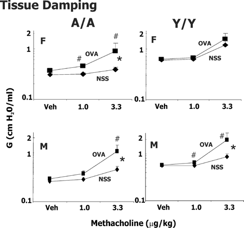 FIG. 2 Methacholine-induced changes in tissue damping (G) in male (M) and female (F) guinea pigs sensitized with 0.5 mg/kg OVA IP and challenged intratracheally with either saline (NSS) or 400 μ g/kg OVA. Responsiveness to vehicle (Veh; PBS/heparin) and two successive doses of IV methacholine was determined 24 hr after challenge. Details of treatment groups are shown in Table 1. Values represent the geometric mean ± SE. * p < 0.05, significant overall OVA effect with repeated measures ANOVA. #p < 0.05, the change in tissue damping to either 1 or 3.3 μ g/kg methacholine compared to its respective control in animals challenged with OVA is greater than animals challenged with NSS.