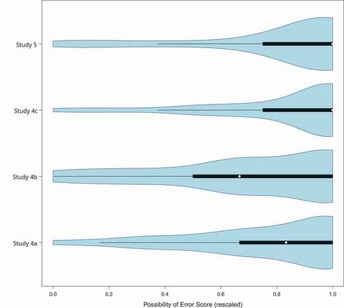 Figure 11. Violin plot of number of positive responses to possibility of error items for all participants across all studies in this paper involving possibility of error questions. These have been scaled such that ‘1ʹ represents the maximum possible number of positive responses. The black box indicates the interquartile range, and the shaded area is a density plot showing the distribution of the data. Study 4a involved the basic questions, Study 4b removed the wording around ‘wrong’, Study 4c had participants first assess likelihood before possibility, Study 5 involved possibility items relating to two distinct time-points.