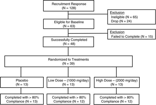 Fig. 2 CONSORT diagram. Participant screening through study completion is shown for all study participants. Compliance was prospectively set at>80% over the 13-week supplementation period.