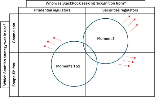 Figure 2 Being seen as an asset manager within financial regulation