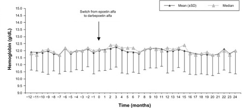 Figure 1 Changes in hemoglobin levels over time.