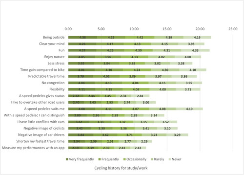 Figure 1. How important are these factors in your decision to use a speed pedelec: an average score ranging between “very unimportant (1)” to “very important (5)”.