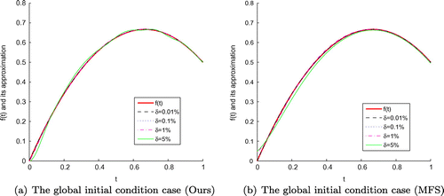 Figure 14. The exact function f(t) and its approximation with four different noise levels added to the measured data, namely δ=0.01%,δ=0.1%,δ=1% and δ=5%, for the global (Ours) (a) and global (MFS) (b) initial condition cases of Example 3 for the rectangular domain, respectively.