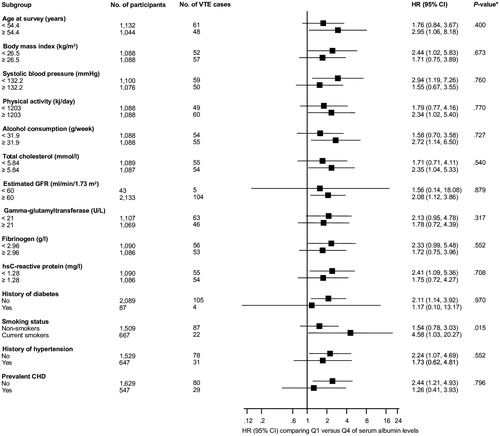 Figure 1. Hazard ratios for baseline levels of serum albumin and venous thromboembolism risk by several participant level characteristics. Hazard ratios are adjusted for adjusted for age, body mass index, systolic blood pressure, history of hypertension, prevalent coronary heart disease, smoking status, history of diabetes, total cholesterol, lipid medication, estimated glomerular filtration rate, physical activity, alcohol consumption, loge gamma-glutamyltransferase, loge fibrinogen and prevalent cancer; CHD: coronary heart disease; CI: confidence interval; GGT: gamma-glutamyltransferase; HR: hazard ratio; hs: high sensitivity; Q: quartile; VTE: venous thromboembolism; *: p value for interaction; cut-offs used for age, body mass index, systolic blood pressure, physical activity, alcohol consumption, total cholesterol, gamma-glutamyltransferase, fibrinogen and high sensitivity C-reactive protein are median values.