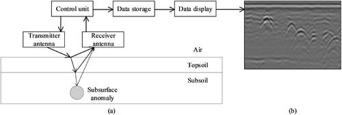 Figure 2. Flowchart Ground Penetrating Radar: (a) process and components of a generic radar system, (b) radargram example displaying hyperbolic shapes (own creation).