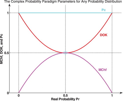 Figure 8. MChf, DOK, and Pc for any probability distribution in 2D.