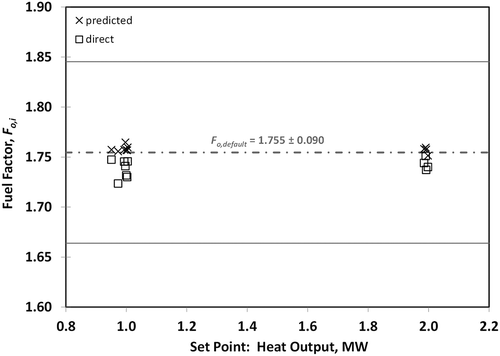 Figure 9. Data quality check of exhaust duct gas sampling measurements (direct) and fuel supply gas composition measurements (predicted). Fuel Factors computed from measurements are compared with the default value for natural gas.