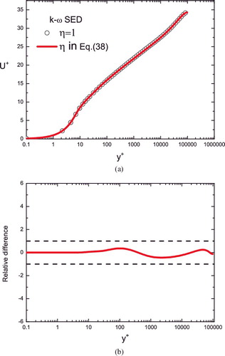 Figure 12. (a) Predicted mean velocities with and without anomalous dissipation modification in (Equation35(35) ). Note that η = 1 (symbols) means no modification while η in (Equation38(38) ) (solid line) indicates the anomalous dissipation modification. (b) Relative differences (times 100) between the two mean velocity profiles in (a) are uniformly bounded within 0.4%, indicating that the η modification affects MVP very little.