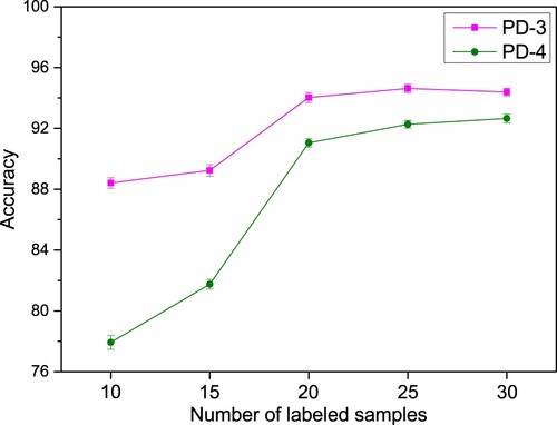 Figure 8. The prediction accuracies obtained by SSDL under different number of labelled samples on datasets PD-3 and PD-4.