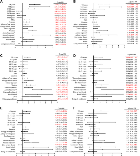 Figure 5 Risk factor analysis for animal allergen sensitization in patients with suspected allergic disease. Crude odds ratio and 95% CI of risk factors for cat sensitization (A), dog sensitization (C) and horse sensitization (E), adjusted odds ratio and 95% CI of risk factors for cat sensitization (B), dog sensitization (D) and horse sensitization (F). Multivariable-adjusted analysis included all factors in the univariate (crude) analysis. ORs of 1.00 indicate reference values. ORs associated with a P value of <0.05 are presented in red font. aOR - adjusted odds ratio. *No symptoms were reported after exposure to animal allergens. †Allergic symptoms were reported after exposure to animal allergens. ‡Patients living below the 9th floor.