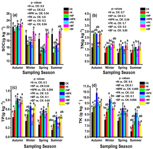 Figure 5. Dynamic characteristics of soil (SOC, TN, TP, and TK) for treatments during the decomposition process at four sampling times (means ± SE), p < 0.05.