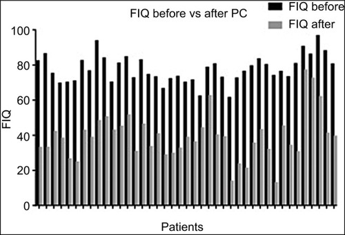 Figure 2 Histogram depicting individual variations on FIQ score in FM patients who completed the study protocol.