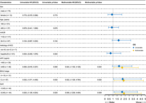 Figure 2 Forest plot for univariate and multivariate analysis of factors that influenced overall survival.
