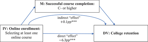 Figure 10. A negative correlation between online course enrollment and college retention which is not explained by course outcomes as a mediator (Significant suppression “effect”).