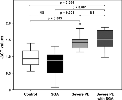 Figure 3. Placental galectin-1 mRNA expression is increased in severe PE. Placental galectin-1 mRNA expression was significantly increased in severe PE (1.44-fold, p = 0.003) and in severe PE complicated by SGA (1.47-fold, p = 0.004) when compared to gestational age-matched controls. Galectin-1 expression was significantly higher in severe PE with or without SGA than in SGA without PE (1.68-fold, p = 0.001; 1.64-fold, p = 0.001; respectively). There was no difference in galectin-1 mRNA expression between SGA and controls (p = 1.00) and the two severe PE groups (p = 1.00).