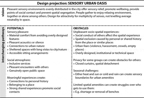 Figure 9. Sensory urban oases.
