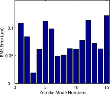 Figure 13 RMS error for the Zernike mode shapes experimentally generated using the MFDM. (Figure is provided in color online.).