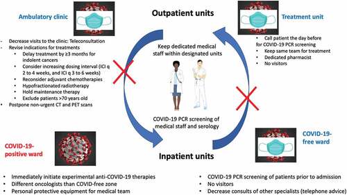 Figure 1. Reorganization of oncology services during the COVID-19 pandemic.