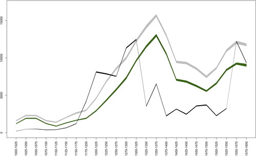 Fig 3 PAS artefacts and coins. Temporal distribution of medieval artefacts (grey, broad period ‘medieval’ n = 141,962), artefacts made of copper-alloy (green, broad period ‘medieval’ n = 106,480), and coins on the PAS database (black, broad period ‘medieval’ n = 80,524). Coin data is estimated with beta distribution of a = b = 1, whereas artefact data is estimated with a = b = 2. Data: PAS.