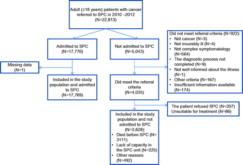 Figure 2. Flow chart of the patients referred to SPC in 2010–2012 and included in the study population.