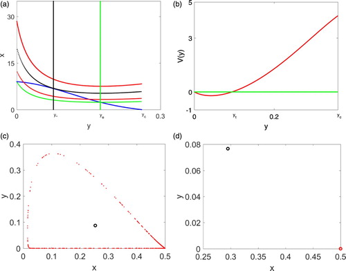 Figure 1. (a) plots isoclines with four β values to demonstrate Theorem 2.1. (b) provides a graph of V(y) to illustrate Lemma 2.3. (c) and (d) plot solutions for the case where yd<yt=y∗ by removing the first 8000 iterations and plot the next 5000 iterations. In (c), β is chosen larger than 1/x¯ so that there is a unique interior steady state which is a repeller. In (d), β is smaller than 1/x¯ but larger than β∗ so that there are two interior steady states and the boundary steady state E1=(x¯,0)=(0.5,0) is asymptotically stable. The solution converges to the boundary steady state E1.