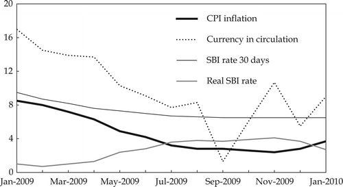 FIGURE 3  Monetary Policy and Inflation (% p.a.) Source: CEIC Asia Database.