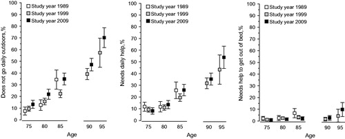 Figure 1. Self-reported physical functioning among community-dwelling older people in Helsinki, Finland according to their age for the study years 1989, 1999 and 2009. Proportions reporting difficulties or need of help with 95% confidence intervals.