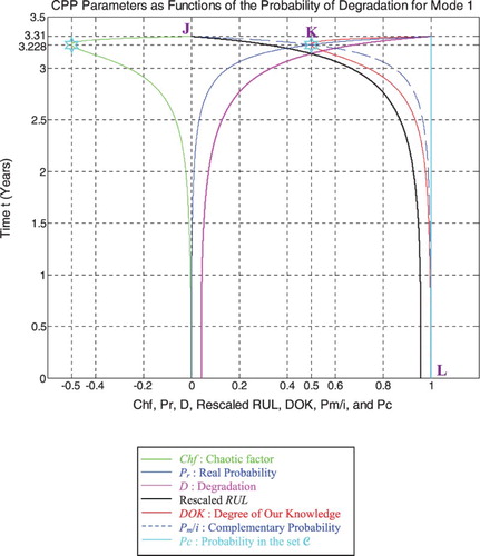 Figure 28. Degradation, rescaled RUL, and CPP parameters for mode 1.