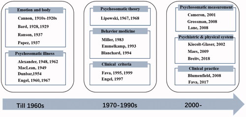 Figure 1. Representative studies during the development of the field of psychosomatic medicine. In the early twentieth century, Cannon’s laboratory studied the physiology of emotions for two decades; with the support and expansion of Bard’s studies, they proposed the Cannon–Bard theory that linked emotions and physiological responses. The Cannon–Bard theory was an important precursor for studies, such as Papez’s “A proposed mechanism of emotion.” In the mid-twentieth century (from the 1940s to the 1960s), the psychosomatic perspective identified different kinds of psychological factors in illness, and physiological changes were discussed. After the 1960s, researchers in the field proposed and discussed psychiatric connotations, psychosomatic theory, behavioral therapy, and clinical criteria. In the past two decades, the psychosomatic medicine framework has broadened to include numerous psychiatric and physical systems, and its measurements and clinical practices for treatment-related care come increasingly to the fore.