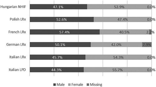 Figure 1. Distribution of incident users of the extemporaneous combination of nebivolol/ramipril (NR-EXC) by sex and country/database. Abbreviations. LPD, longitudinal patient database; LRx, longitudinal prescription database; NIHF, National Hospital Insurance Fund database.