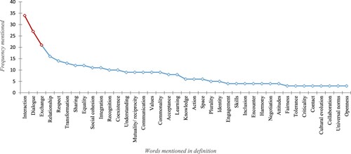 Figure 6. Components in the definitions of IC.Note: This figure provides the frequency of the most common words associated with the definition of IC.