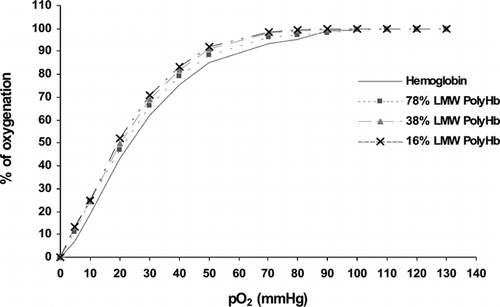 Figure 4 Oxygen dissociation curve of hemoglobin in the free form and PolyHb form. Hemoglobin: free form; 78% LMW PolyHb: contains 78% of low molecular weight molecules (<100 KDa); 38% LMW PolyHb: contains 38% of low molecular weight molecules (<100 KDa); 16% LMW PolyHb: contains 16% of low molecular weight molecules (<100 KDa).