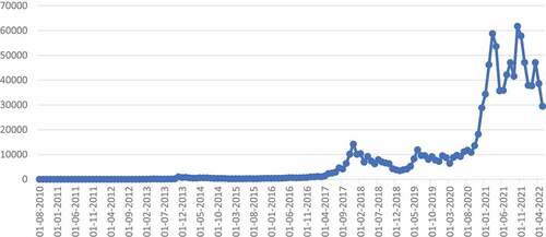 Figure 1. Monthly Bitcoin market price (in USD), 31/08/2010–31/05/2022source: Quandl.Com.
