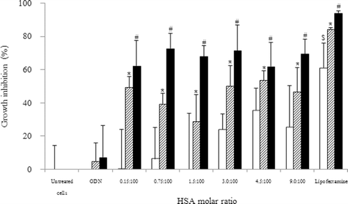 Figure 1.  Effect of HSA concentration of HSA-coated liposome/ODN complexes on the growth of KB cells. Cells were incubated with HSA-coated liposome/ODN complexes for 6 h and in growth medium for 72 h. White bar: HSA-coated liposome; dash bar: ODN concentration of 1.8 µM; dark bar: ODN concentration of 3.6 µM. *p < 0.05; #p < 0.001 compared with cells treated with ODN; $p < 0.05 when compared with untreated cells. HSA, human serum albumin; ODN, oligodeoxyribonucleotide.