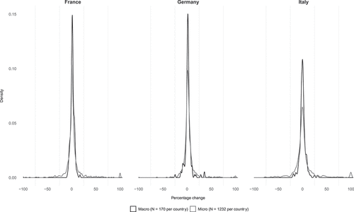 Figure 3. Distribution of year-to-year percentage of budgetary changes in macro and micro categories in France, Germany, and Italy (2007–2021).