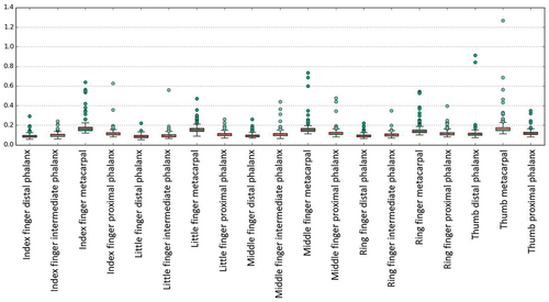 Figure 3. Average surface distance of fitted SSM to original 3D mask accounting for 95% of the shape variance.