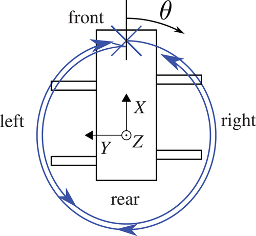 Figure 5. Path of the ladder movement during the measurements.