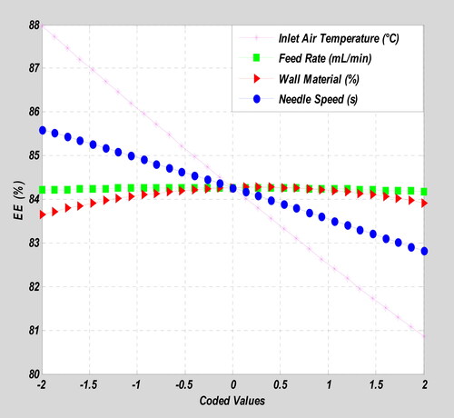 Figure 1. Analysis for single factor in terms of coded values for response variable.