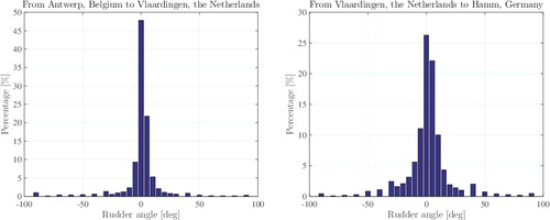 Figure 2. Frequency distributions of rudder angles for an inland vessel. (This figure is available in colour online.)