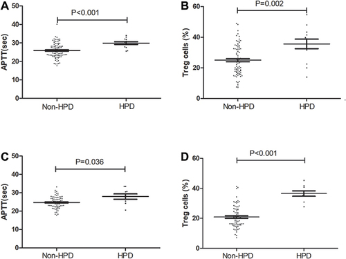 Figure 3 Pretherapy levels of APTT and Treg cells between HPD and non-HPD NSCLC patients. (A) The difference in serum levels of APTT in the primary cohort. (B) The difference in the levels of Treg cells in the primary cohort. (C) The difference in serum levels of APTT in the validation cohort. (D) The difference in the levels of Treg cells in the validation cohort.