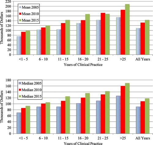 Figure 3. Five-year income comparisons at varying intervals of years in clinical practice.