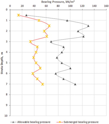 Figure 8. Estimated average allowable bearing pressures with depth (block B)