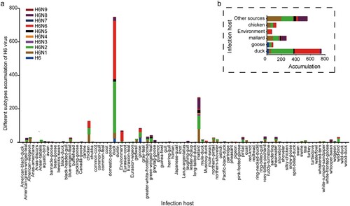 Figure 2. Host distribution of H6 viruses. (a) Host information for 1848 H6Ny viruses. The color key represents the subtype of H6 viruses. (b) Accumulation of H6 subtype strains isolated from different hosts.